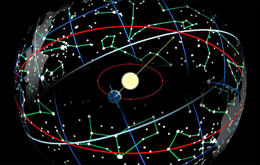 The relation between the Earth, Sun, and stars at the March equinox. From Earth's perspective, the Sun appears to move along the ecliptic (red), which is tilted compared to the celestial equator (white).